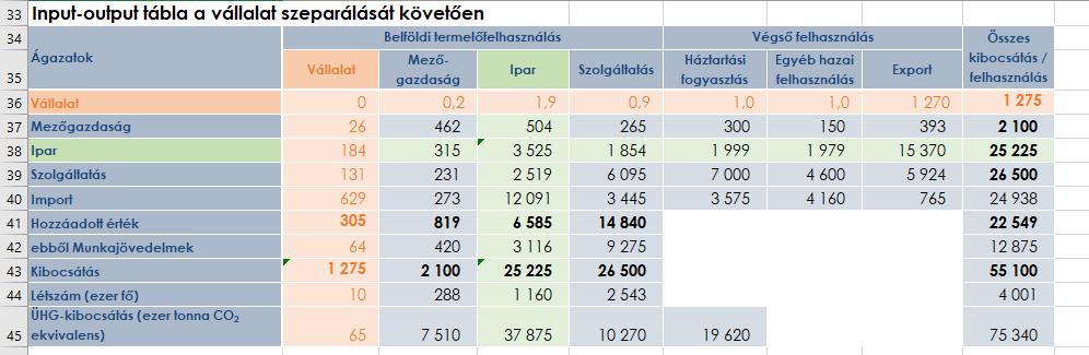 az ipari átlaggal, a hozzáadott érték, a munkajövedelem és minden további multiplikátora azonban elmarad attól.