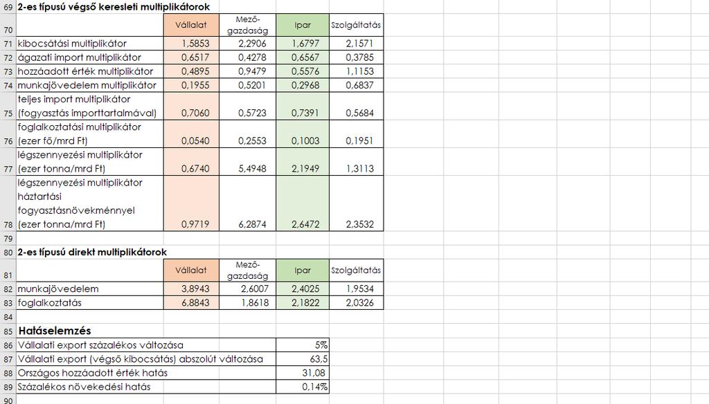 Ennek és a 0,4895-ös 2-es típusú hozzáadott érték multiplikátornak a szorzataként a GDP 31,08 mrd Ft-os bővülése várható, amely a kezdeti 22 549 mrd Ft-os szinthez képest 0,14%-os növekedést jelent.