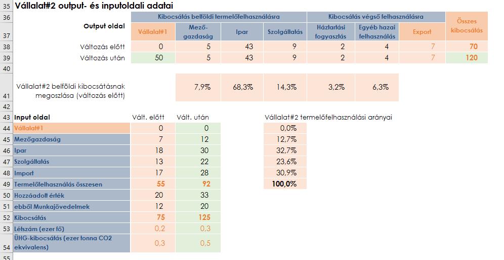 Ezt a Vállalat#2 növekedési pályájában bekövetkező pozitív sokként is felfoghatjuk, amelynek megfelelő előkészítése, üzleti és pénzügyi szempontból való átgondolt megtervezése elengedhetetlen.