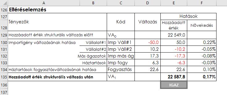 2.41. táblázat. A beszállítói kapcsolatok változásának hatása a hozzáadott értékre és a növekedésre 2.