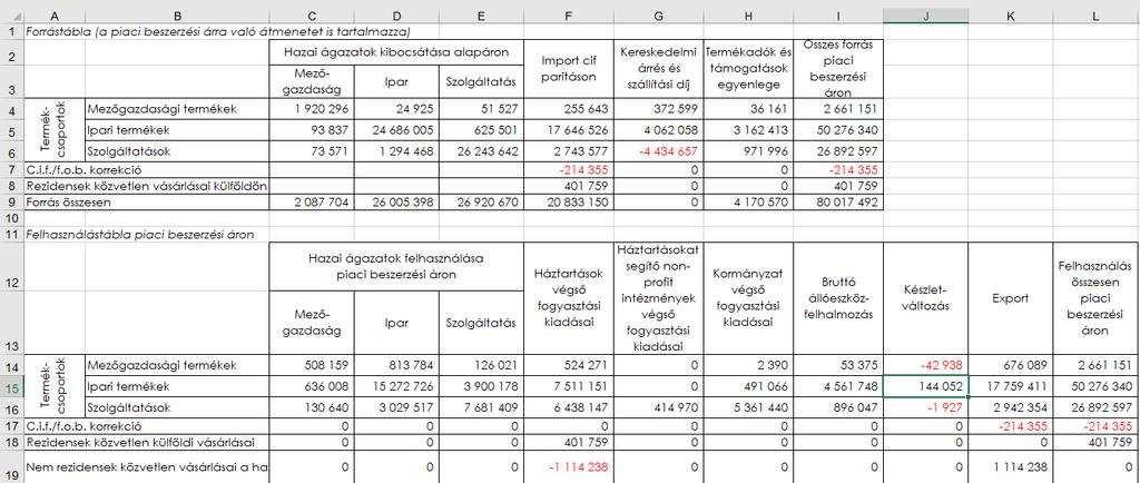 3.3. táblázat. Háromszektoros ÁKM-táblák, 2010 Elsőként egy olyan SAM-változatot készítünk, amelyben a 3.2. táblázatban rögzített séma szerint a termelőágazatokat és a termékeket külön sor- és oszlopcsoportokban (blokkokban) kezeljük.