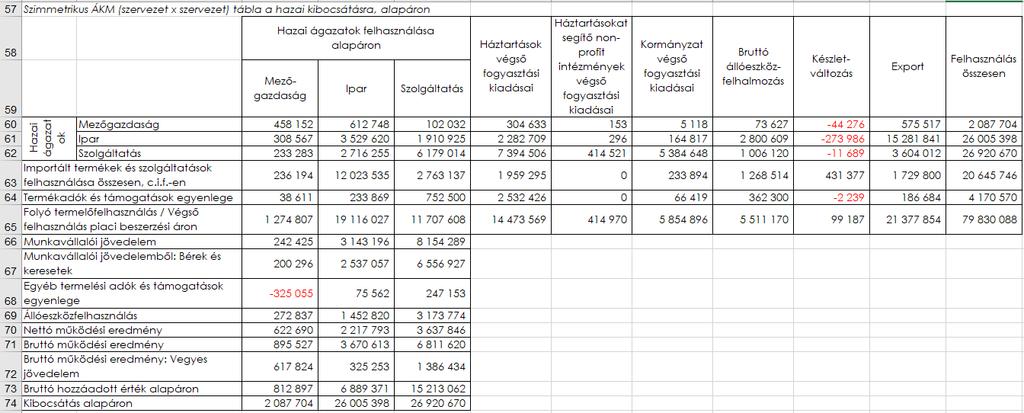 xlsx munkafüzetbe szúrjunk be egy üres munkalapot, majd a 3.5. táblázatnak megfelelően alakítsuk ki társadalmi elszámolási mátrixunkat! A táblázat D8:F10 tartományba a felhasználástábla SUIOT3!