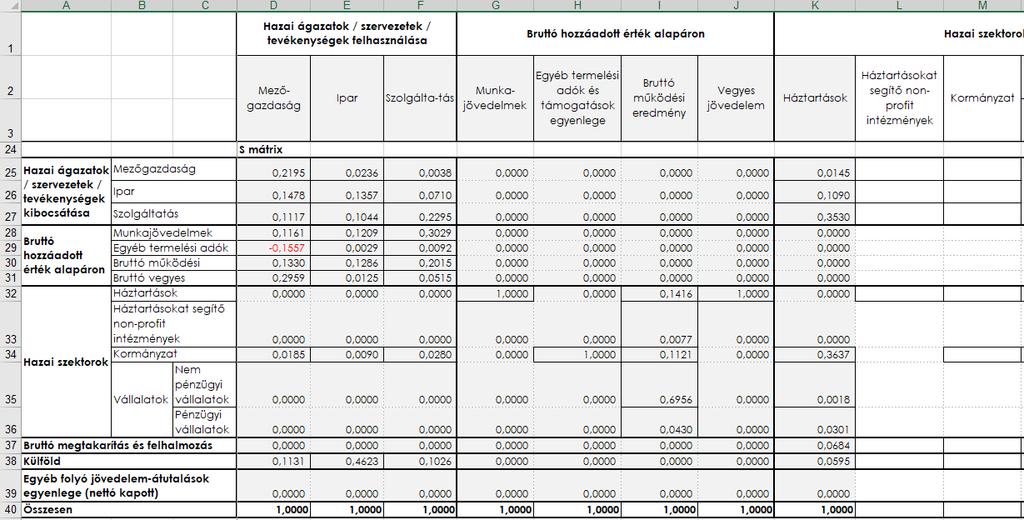 3.8. táblázat. A SAM multiplikátormodell elemei Az E94 cellában szereplő 0,528-as GVA multiplikátor az E80:E83 tartomány celláinak együttes értéke.