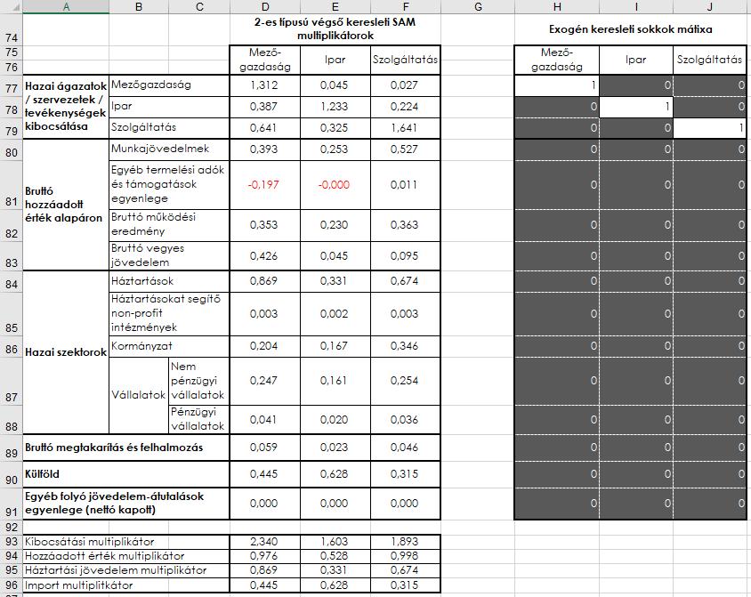 3.9. táblázat. SAM multiplikátorok 3.4 KORLÁTOZOTT SAM MULTIPLIKÁTOROK Eddigi multiplikátor modelljeink mindegyike tökéletes, korlátok nélküli alkalmazkodást feltételezett a kínálati oldal részéről.