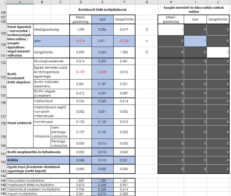 3.11. táblázat. Korlátozott SAM multiplikátorok Az ipar esetében nem a végső kereslet, hanem az ágazati összkibocsátás a sokk által érintett exogén változó.