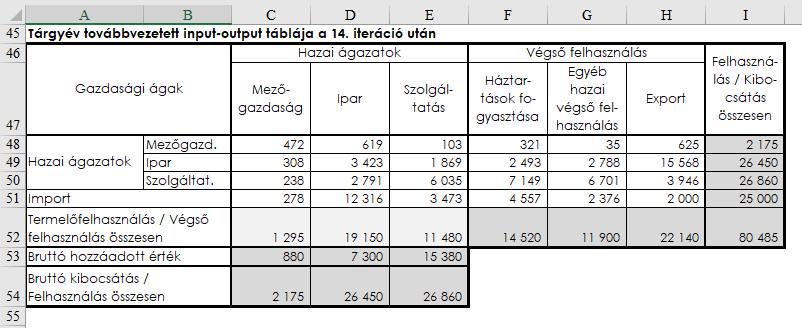 2.7. táblázat. A RAS módszerrel továbbvezetett input-output táblázat Az iterációból való kilépés feltétele lehet valamilyen maximális lépésszám és/vagy adott abszolút vagy relatív pontosság elérése.