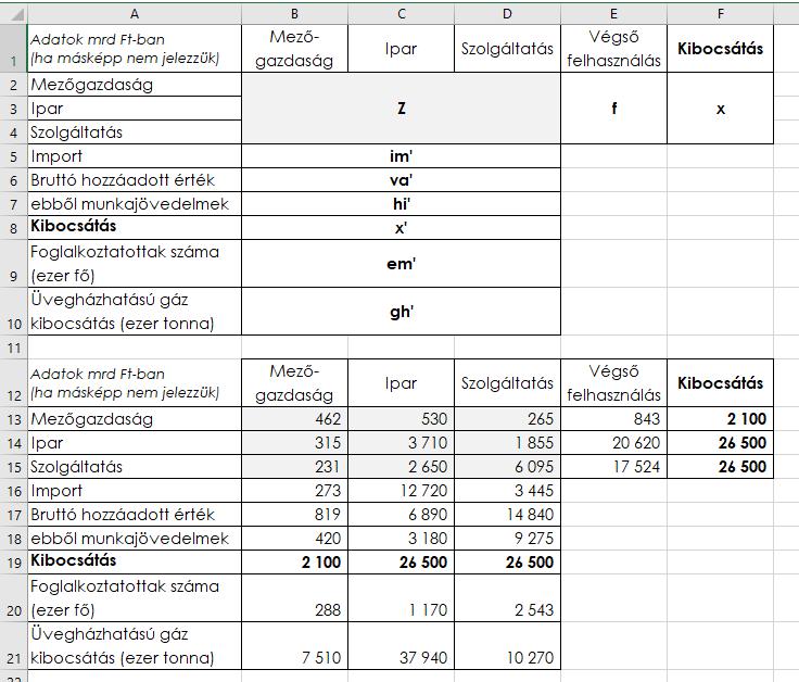 sematizált ÁKM-et fogjuk használni. Felül a tábla egyes részeinek (mátrixainak, vektorainak) jelölését láthatjuk, alul a konkrét számértékeket, amelyekkel példánkban dolgozni fogunk.