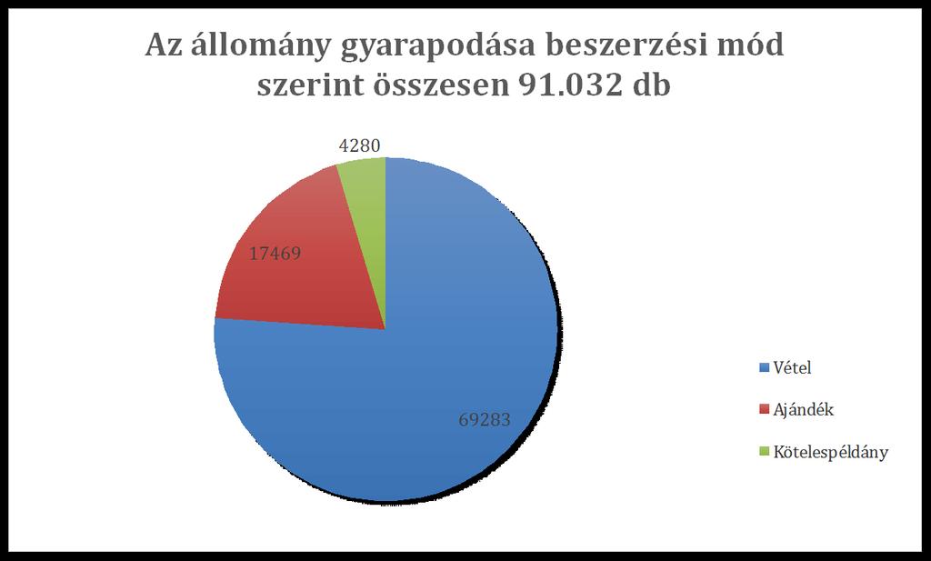d. Belföldi és külföldi folyóiratok 2017-ben Kurrens időszaki kiadványok száma 2017-ben: 1098 cím, összesen 2.558 példány. o Rendelt folyóirat: 465 cím, o Kötelespéldány: 542 cím, o Ajándék: 89 cím.