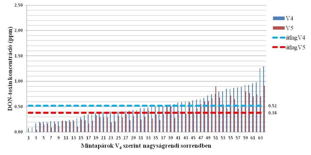 4. Eredmények azt mutatja, hogy a kiinduló toxinszint nagyságától függetlenül csökken a toxinok mennyisége a Schule Verticone VPC 480 felülettisztító gép hatására.