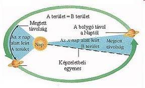 II. A bolygók vezérsugara (a bolygót a Nappal