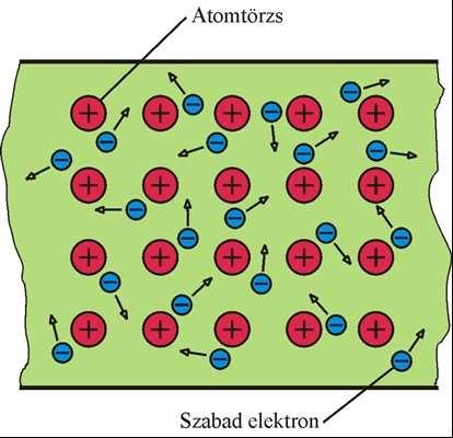 Fémes kötés akkor jön létre, ha a kötésben álló atomok elektronegativitásának összege és különbsége is kicsi általános jellemzői: a rácspontokban pozitív töltésű