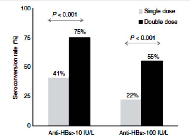 Hepatitis B elleni immunizáció HBV vakcinára adott immunválasz alacsony IBD betegekben (immunszupprimált betegekben az anti-hbs ellenanyag titer ajánlott szintje 100 IU/ml) - Vida és mtsai: