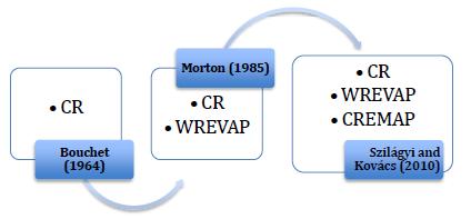 Szilágyi és Kovács 2010 Evapotranszspiráció Aktuális Evapotranszspiráció ET A =2ET w -ET p (Komplementáris elmélet) CREMAP