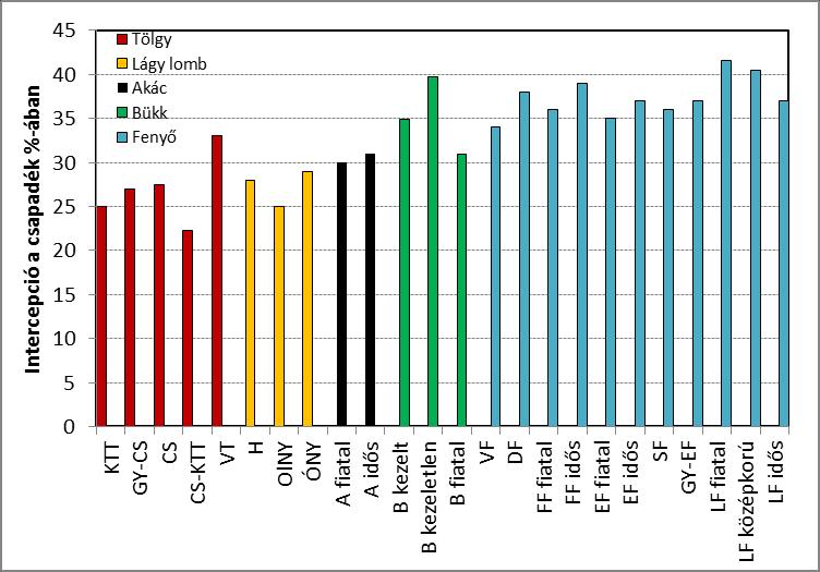Intercepció Az intercepciót befolyásoló legfontosabb állományjellemzők: a fafaj (pl. tűlevelű vagy lombos fafajok) az állomány kora és szerkezete (pl.