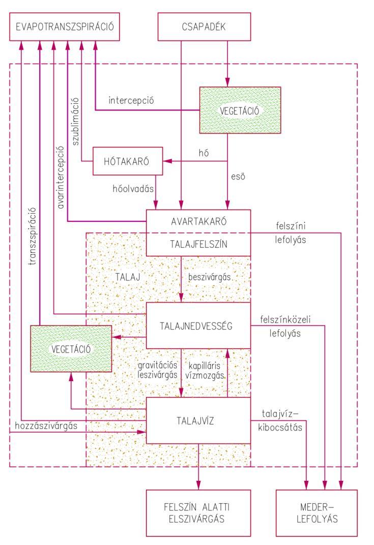 Tervezett erdőtelepítés Hidrológiai