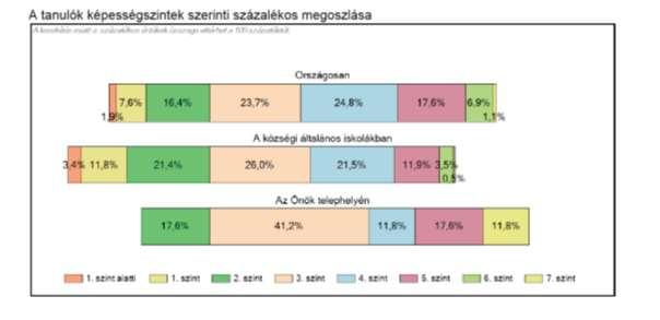 A 6. évfolyam matematika és szövegértés képesség ábráinak vizsgálata azt mutatja, hogy az általános iskolában mind