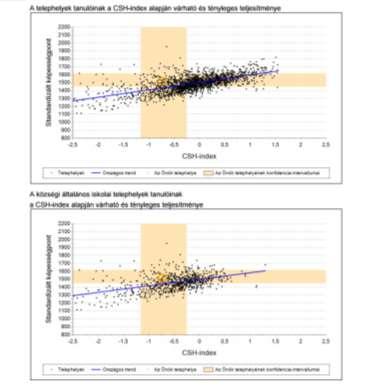 6. A CSH-index megjelenése a telephelyi jelentésben, az iskola elkötelezettsége a tanulók szociokulturális hátterének megismerésében (kompetenciatípusonként és mért évfolyamonként) Összefoglaló