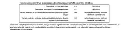 2015. szövegértés Az ábrán a telephelyeket jelölő pontok mellett megjelenik az országos adatokra támaszkodó regressziós egyenes is.