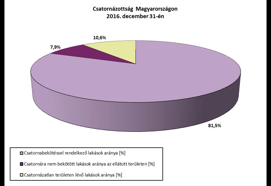 A szennyvízelvezetési agglomeráció csatornahálózatra rákapcsolt terhelése (LE) Azt a szennyezőanyag-terhelést jelenti, melyet ténylegesen