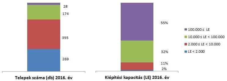 Az alábbi ábra a szennyvíztisztító telepek számát és tisztítási kapacitásainak arányát mutatja be 2004. és 2016. években: 2004-hez képest a 2000-10.