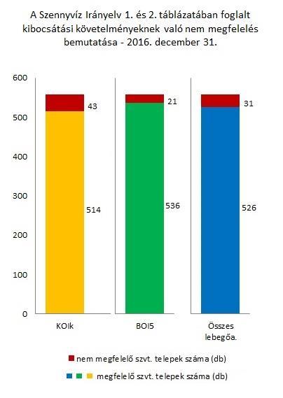 A következő táblázat a szennyvíztisztító telepekre vonatkozó követelményeknek való nem megfelelést mutatja be a mérettartomány függvényében.