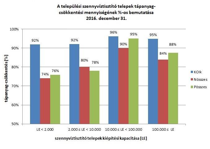 Az alábbi táblázat és diagram a települési szennyvíztisztító telepek KOI k, N összes, P összes szennyezőanyag lebontását mutatja be: A szennyvíztisztító telepekre vezetett összes nitrogénterhelés