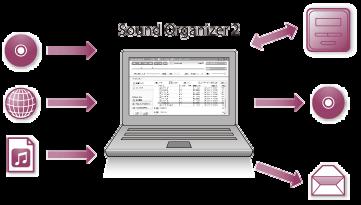 Mire használható a Sound Organizer 2 (csak Windows) A Sound Organizer 2 lehetővé teszi a diktafon memóriája segítségével történő fájlcserét. Más adathordozókról importált zenéket (zenei CD-ket, stb.