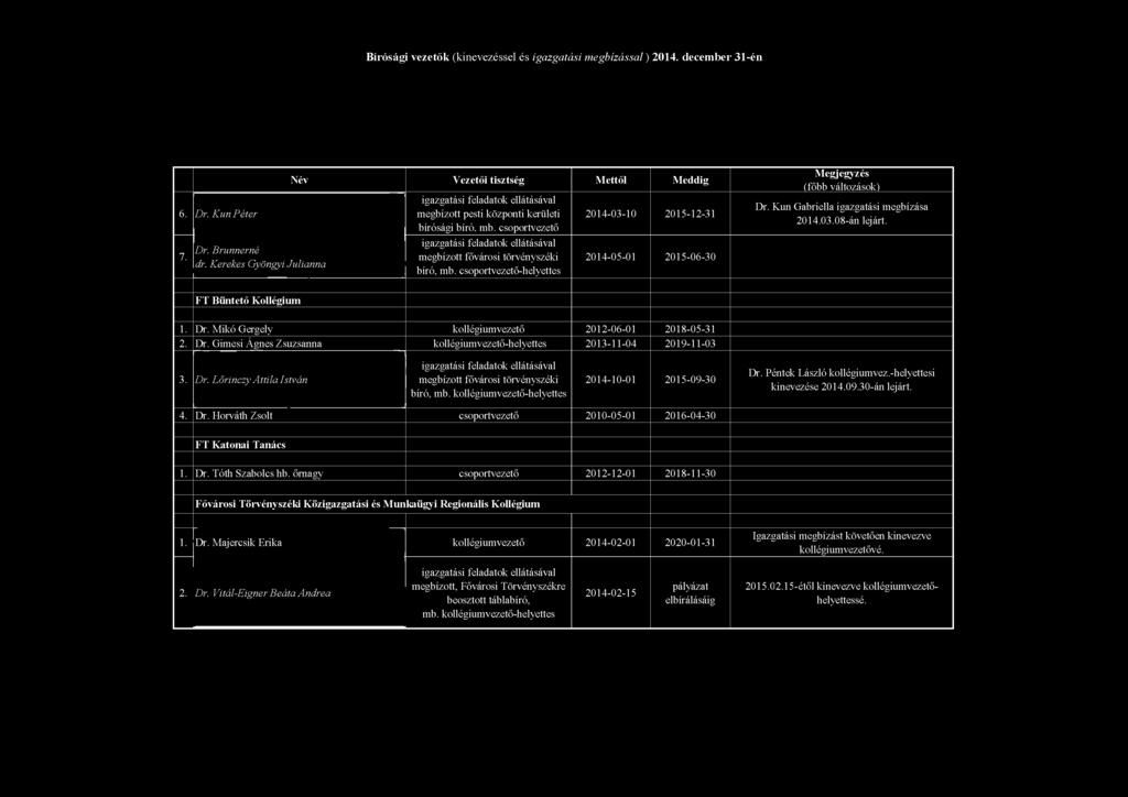 csoportvezető igazgatási feladatok ellátásával megbízott fővárosi törvényszéki bíró. mb. csoportvezető-helyettes 2014-03-10 2015-12-31 2014-05-01 2015-06-30 Megjegyzés (főbb változások) Dr.