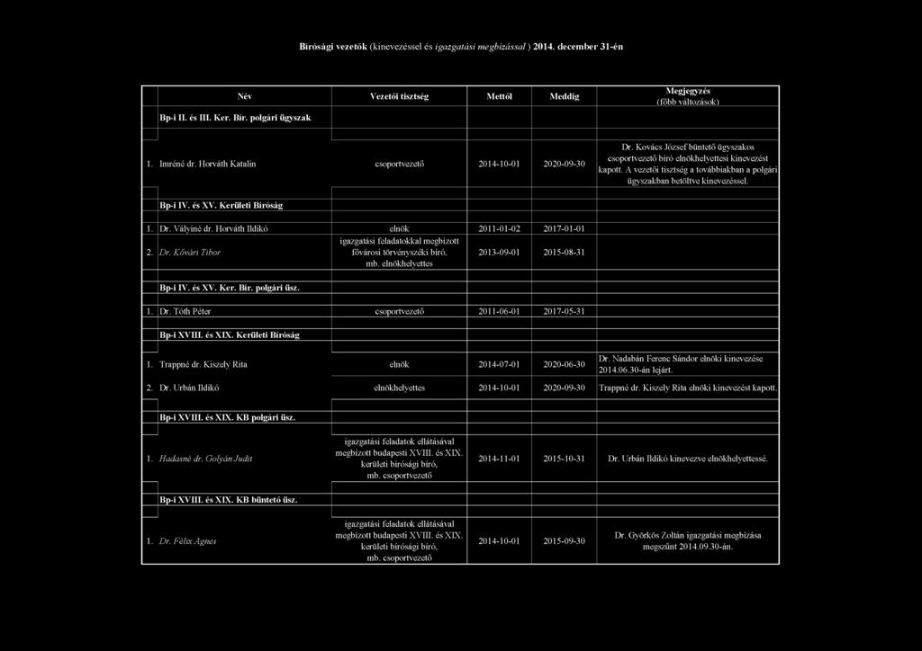 A vezetői tisztség a továbbiakban a polgári ügyszakban betöltve kinevezéssel. Bp-i IV. és XV. Kerületi Bíróság 1. Dr. Vályiné dr. Horváth Ildikó elnök 2011-01-02 2017-01-01 2. Dr. Kővári Tibor igazgatási feladatokkal megbízott fővárosi törvényszéki bíró.