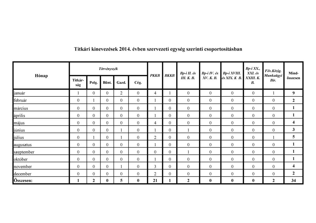 Titkári kinevezések 2014. évben szervezeti egység szerinti csoportosításban Hónap Titká r ság Törvényszék Polg. Bűnt. Gazd. Cég. PKKB BKKB Bp-i II. és III. K. B. Bp-i IV. és XV. K. B. Bp-i XVIII.