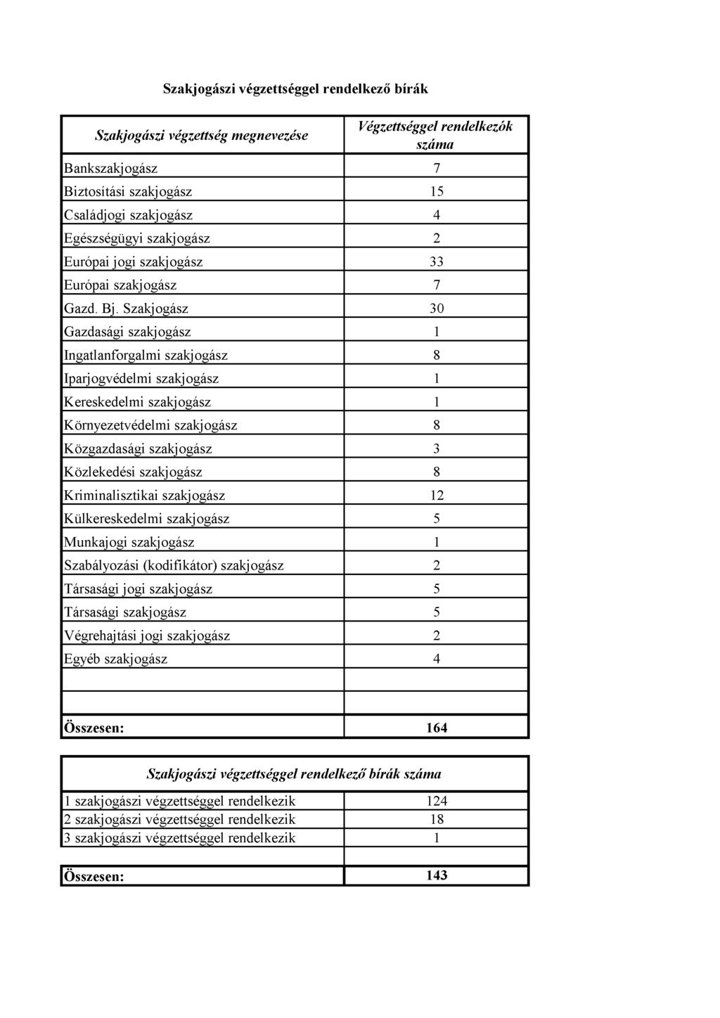 Szakjogászi végzettséggel rendelkező bírák Szakjogászi végzettség megnevezése Végzettséggel rendelkezők száma Bankszakjogász 7 Biztosítási szakjogász 15 Családjogi szakjogász 4 Egészségügyi