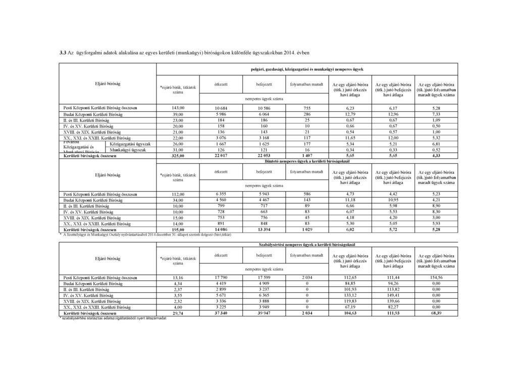 3.3 Az ügyforgalmi adatok alakulása az egyes kerületi (munkaügyi) bíróságokon különféle ügyszakokban 2014.