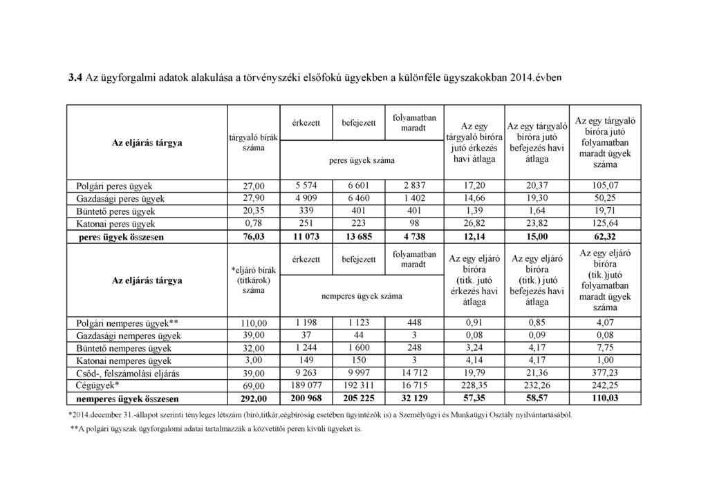 3.4 Az ügyforgalmi adatok alakulása a törvényszéki elsőfokú ü gyek b en a különféle ügyszakokban 2014.