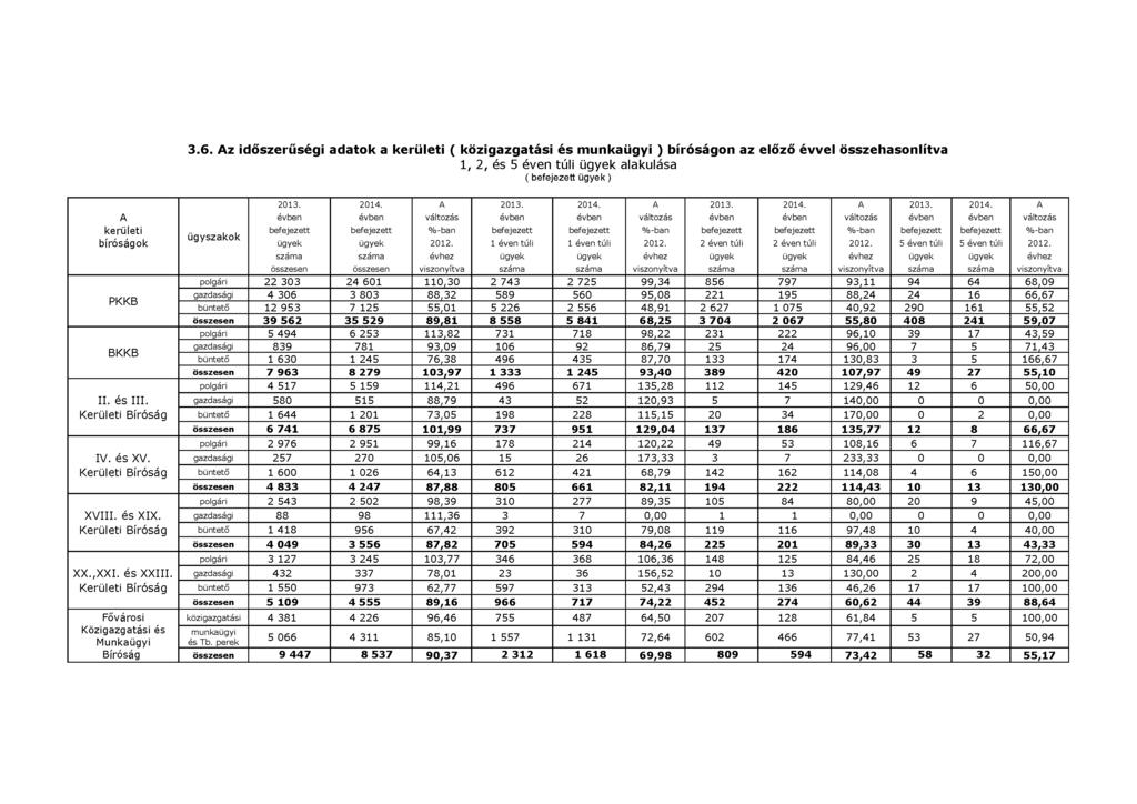 3.6. Az időszerűségi adatok a kerületi ( közigazgatási és munkaügyi ) bíróságon az előző évvel összehasonlítva 1, 2, és 5 éven túli ügyek alakulása ( befejezett ügyek) A kerületi bíróságok PKKB BKKB