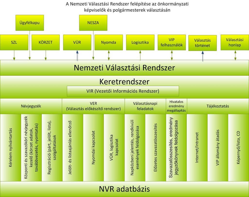 9.3 A névjegyzékek kezelése 9.3.1 A körzetek kezelése A helyi önkormányzati képviselők és polgármesterek választásán a választókerületek határait egy kivétellel a közigazgatási határok alkotják (település, megye, főváros).