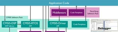 CMSIS