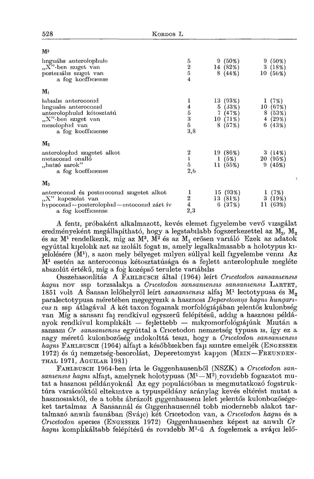 M3 hnguáhs anterolophule X -ben sziget van postenális sziget van a fog koefficiense 5 9 (50%) 9 (50%) 2 14 (82%) 3 (18%) 5 8 (44%) 10 (56%) 4 Mi labiális anterocomd 1 13 (93%) 1 (7%) hnguahs