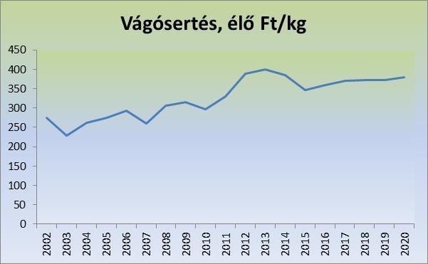 A Takarék Agrár Központ előrejelzései I. Sertéshízó állatjóléti támogatás 2016. évi keretösszeg: 9,1 Mrd Ft 2017. évi tervezett keretösszeg: 9,1 Mrd Ft II.