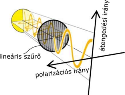 A szűrőn áthaladó hullámok rezgési irányát a szűrő átengedési irányának, 1.ábra - Lineáris polarizáció az erre merőleges irányt pedig a szűrő polarizációs irányának hívjuk.
