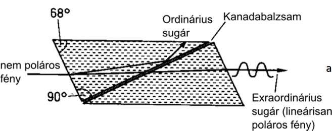 A polariméter felépítése: 8.ábra A polariméter felépítése Fényforrás: 589,3 nm hullámhosszú monokromatikus kisnyomású Na-lámpa, polarizálatlan fényt bocsát ki. 9.