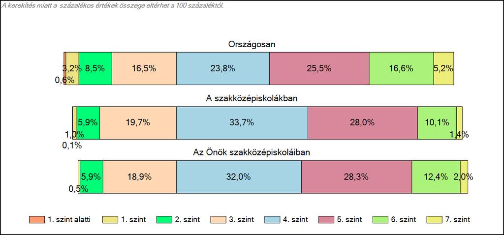 1c Képességeloszlás Az országos eloszlás, valamint a tanulók eredményei a szakközépiskolákban és az Önök