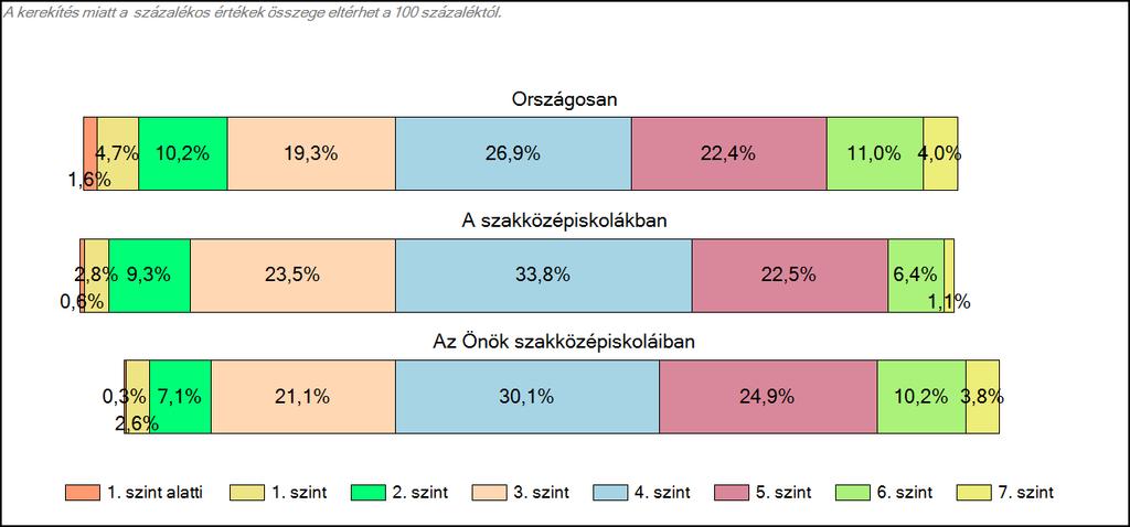 1c Képességeloszlás Az országos eloszlás, valamint a tanulók eredményei a szakközépiskolákban és az Önök