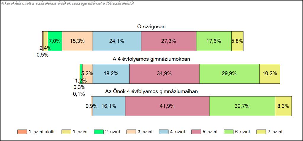 1c Képességeloszlás Az országos eloszlás, valamint a tanulók eredményei 4 évfolyamos gimnáziumokban és az Önök 4