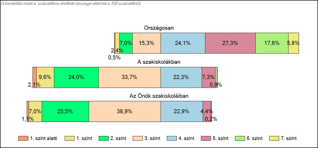 1c Képességeloszlás Az országos eloszlás, valamint a tanulók eredményei a szakiskolákban és az Önök