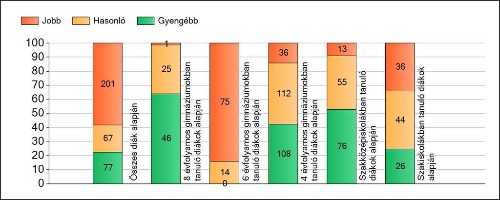 1a Átlageredmények A fenntartók átlageredményeinek összehasonlítása Matematika Az Önökhöz képest szignifikánsan jobban, hasonlóan, illetve gyengébben teljesítő fenntartók száma és aránya (%)