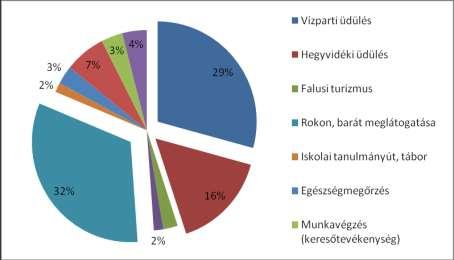 3. EREDMÉNYEK 1. ábra: Többnapos belföldi utazások számának megoszlása fő motiváció szerint (%) 2005.