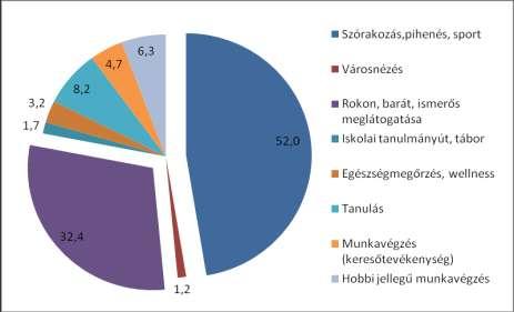 Helyette a vízparti üdülés, hegyvidéki üdülés és falusi turizmusba való részvétel szerepelnek. A későbbi adatokkal való összehasonlíthatóság miatt ezt a három motivációs tényezőt összesítve elemzem.