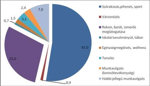 2006-ban a magyar lakosság 24%-a vett részt legalább egyszer öt vagy annál többnapos belföldi utazáson. Az ilyen típusú utazással eltöltött idő az során több, mint 45 millió nap.