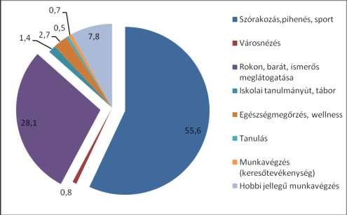 4. ábra: Többnapos belföldi utazások számának megoszlása fő motiváció szerint (%) 2008. A KSH adatai szerint 2008-ban a magyar lakosság csupán egy ötöde tett többnapos utazást.