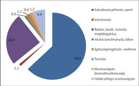 5. ábra: Többnapos belföldi utazások számának megoszlása fő motiváció szerint (%) 2009. A KSH felmérése szerint 2009-ben a lakosság 2008-hoz képest 18%-kal kevesebbet, 114 milliárd forintott költött.